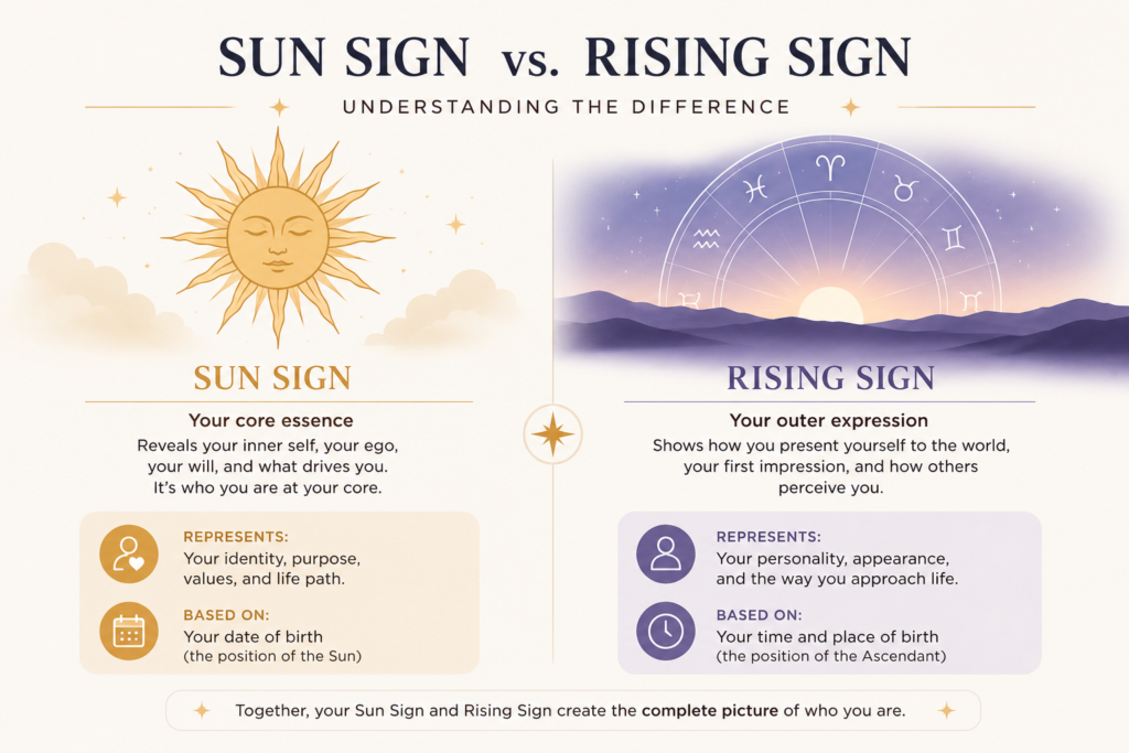 Rising sign and sun sign in astrology chart